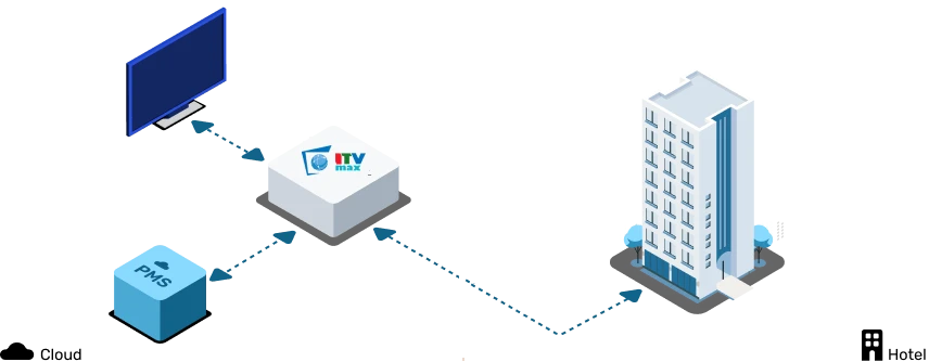ITVmax – Giải pháp Truyền hình Khách sạn & Công nghệ Số