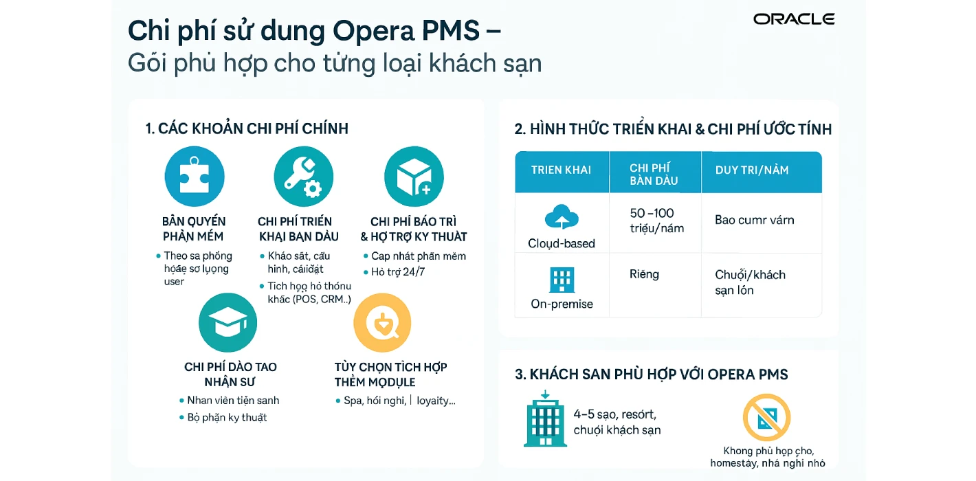 Chi phí sử dụng Opera PMS
