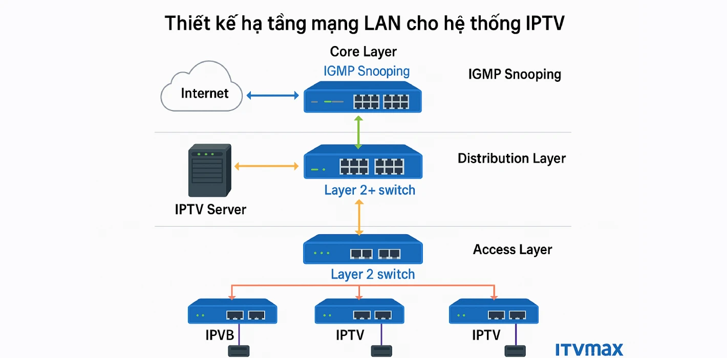 Thiết kế hạ tầng mạng LAN cho hệ thống IPTV khách sạn