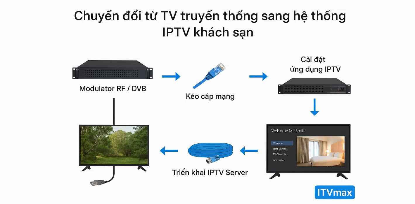 Chuyển đổi từ TV truyền thống sang hệ thống IPTV khách sạn