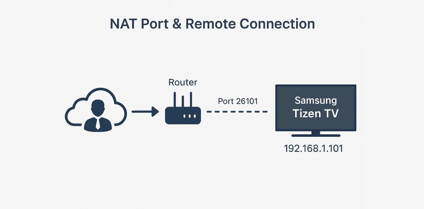 Hướng Dẫn NAT Port & Kết Nối Từ Xa Cho Tizen TV Trong Khách Sạn