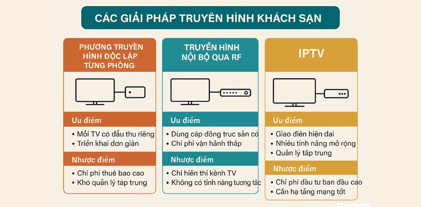 Các giải pháp truyền hình cho khách sạn hiện nay
