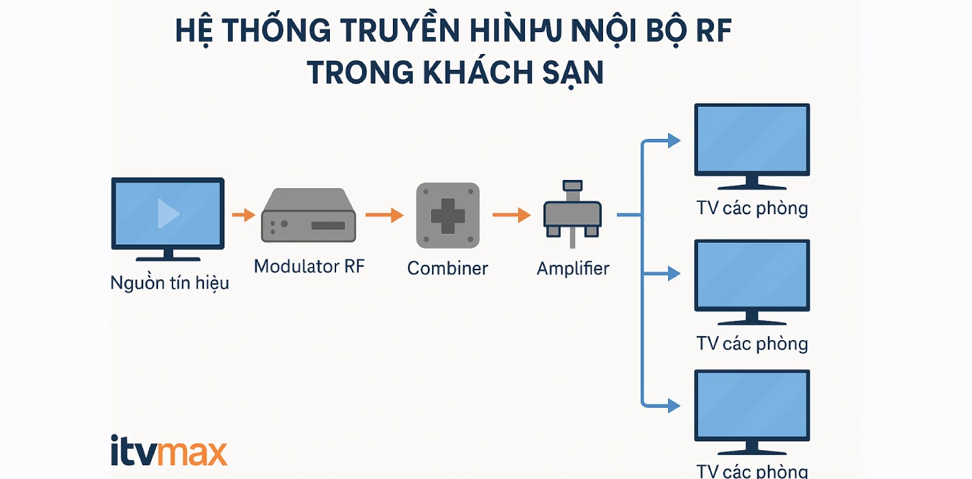 Hệ thống truyền hình nội bộ RF trong khách sạn