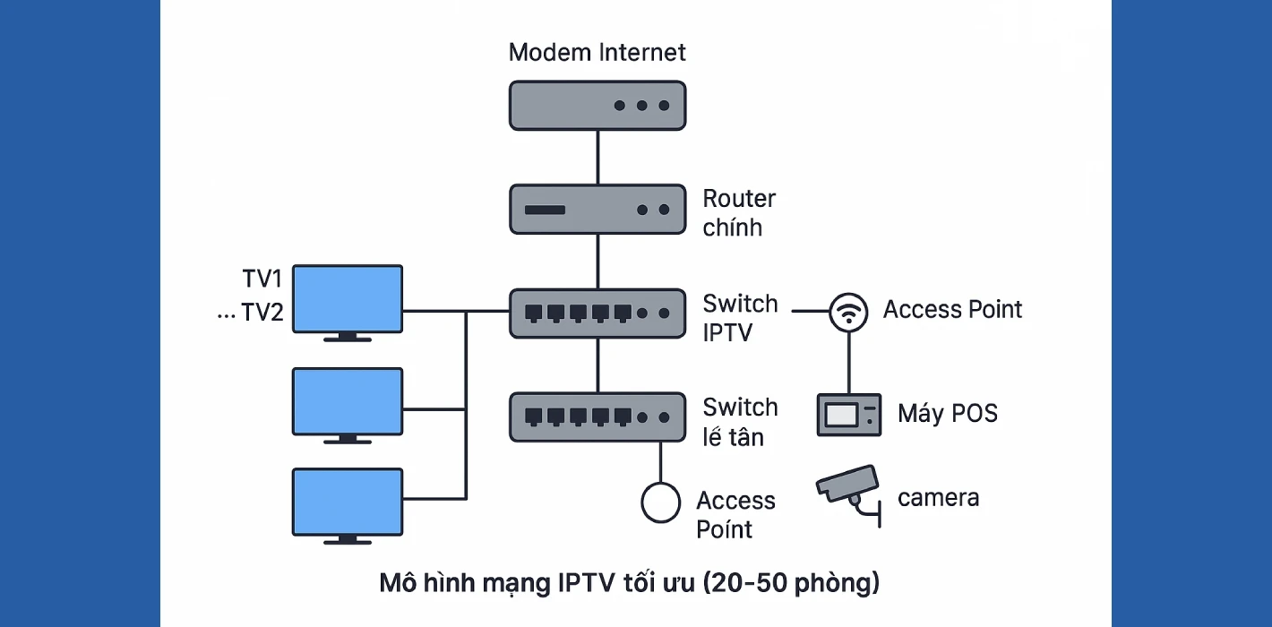 Tối Ưu Băng Thông Khi Sử Dụng IPTV Trong Khách Sạn