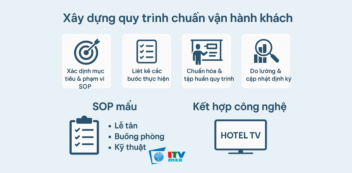 Xây dựng quy trình chuẩn vận hành khách sạn từ A–Z