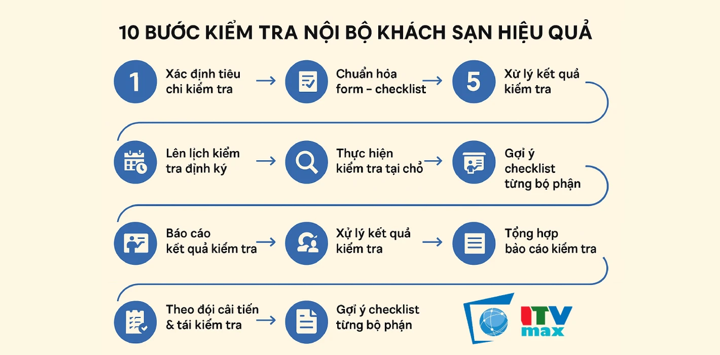 Tổ chức kiểm tra nội bộ khách sạn hiệu quả – Hướng dẫn xây dựng hệ thống giám sát chất lượng chuyên nghiệp