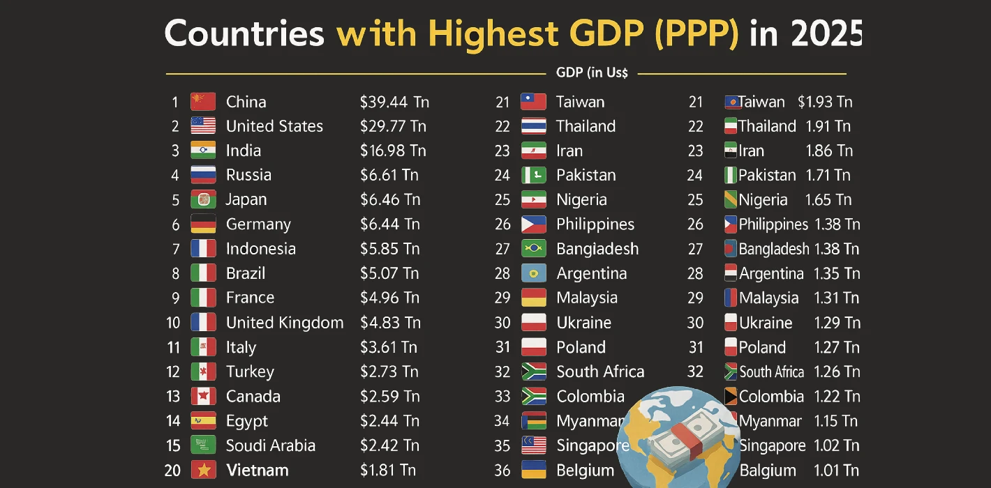 Việt Nam 🇻🇳 2025: Từ Nghèo Khó Vươn Lên Top 25 Nền Kinh Tế Lớn Nhất Thế Giới (Theo PPP)