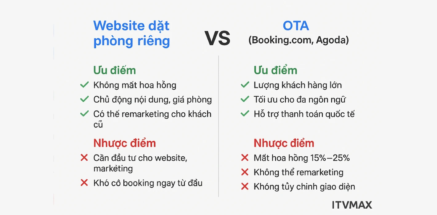 Website đặt phòng riêng hay Booking.com – Cách chọn chiến lược phù hợp cho khách sạn