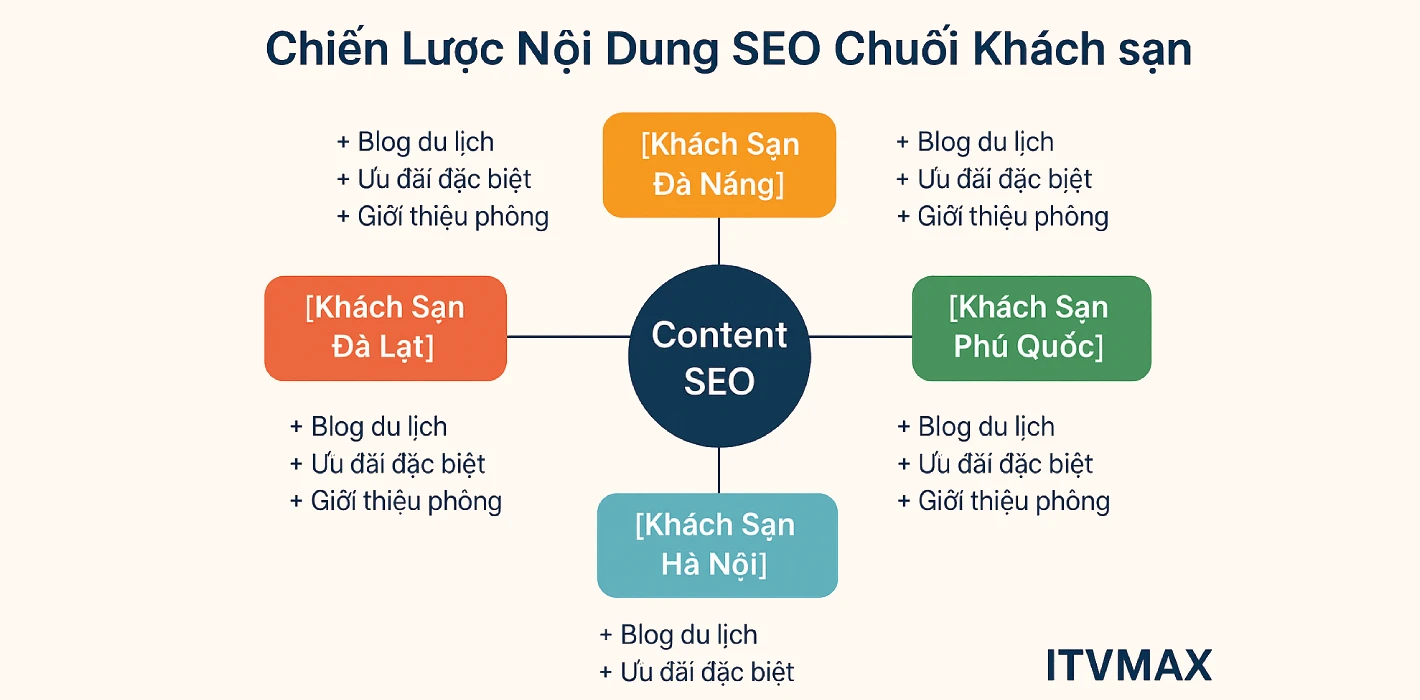 Chiến lược nội dung SEO cho chuỗi khách sạn – Tối ưu thương hiệu & tăng lượt đặt phòng