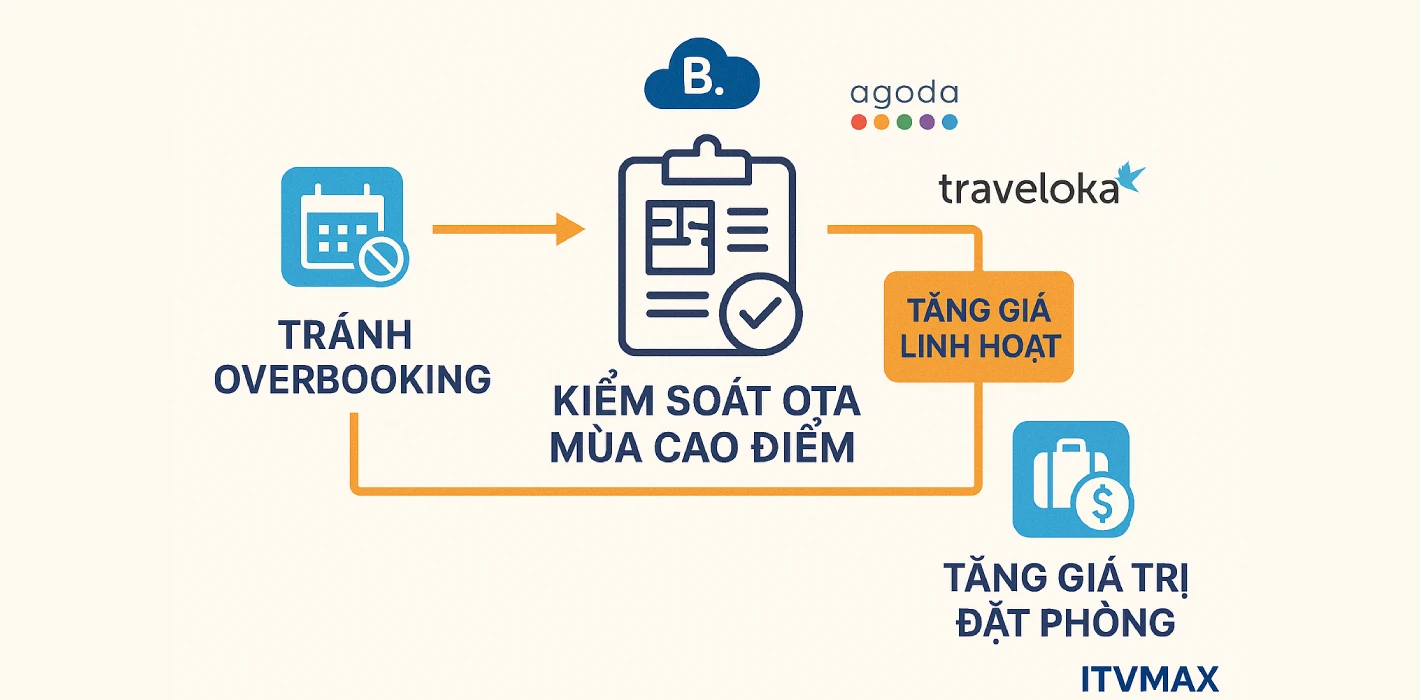 Quản lý OTA mùa cao điểm – Tránh overbooking & tăng giá trị đặt phòng