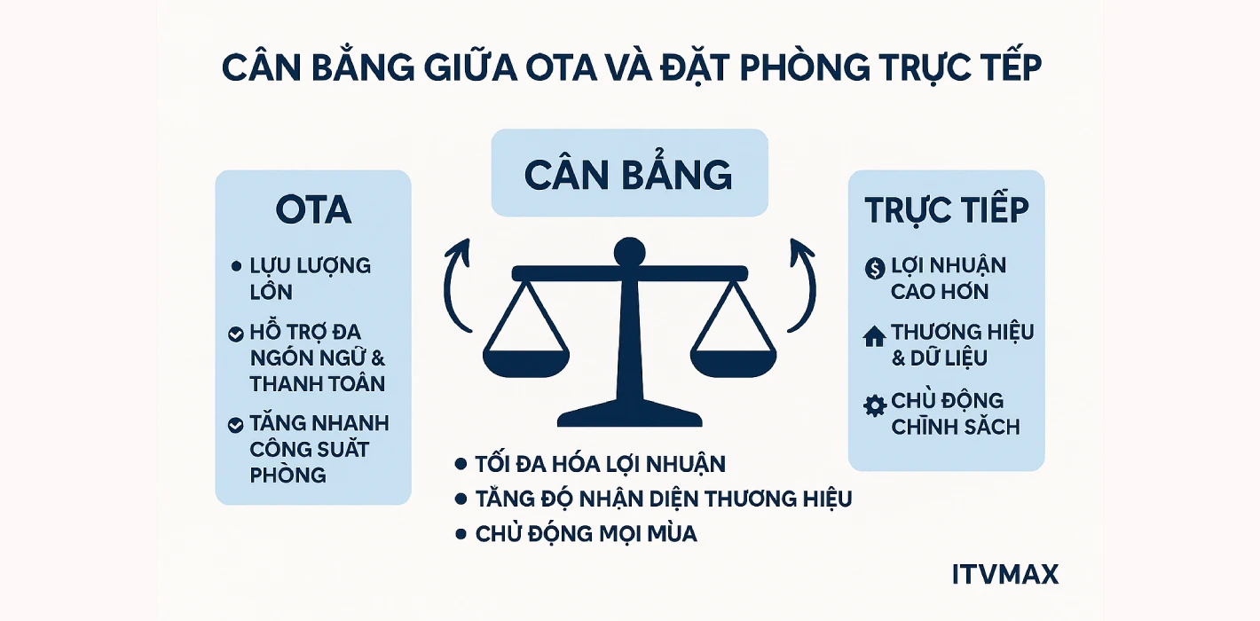 Cân bằng giữa OTA và đặt phòng trực tiếp – Chiến lược tối ưu cho khách sạn