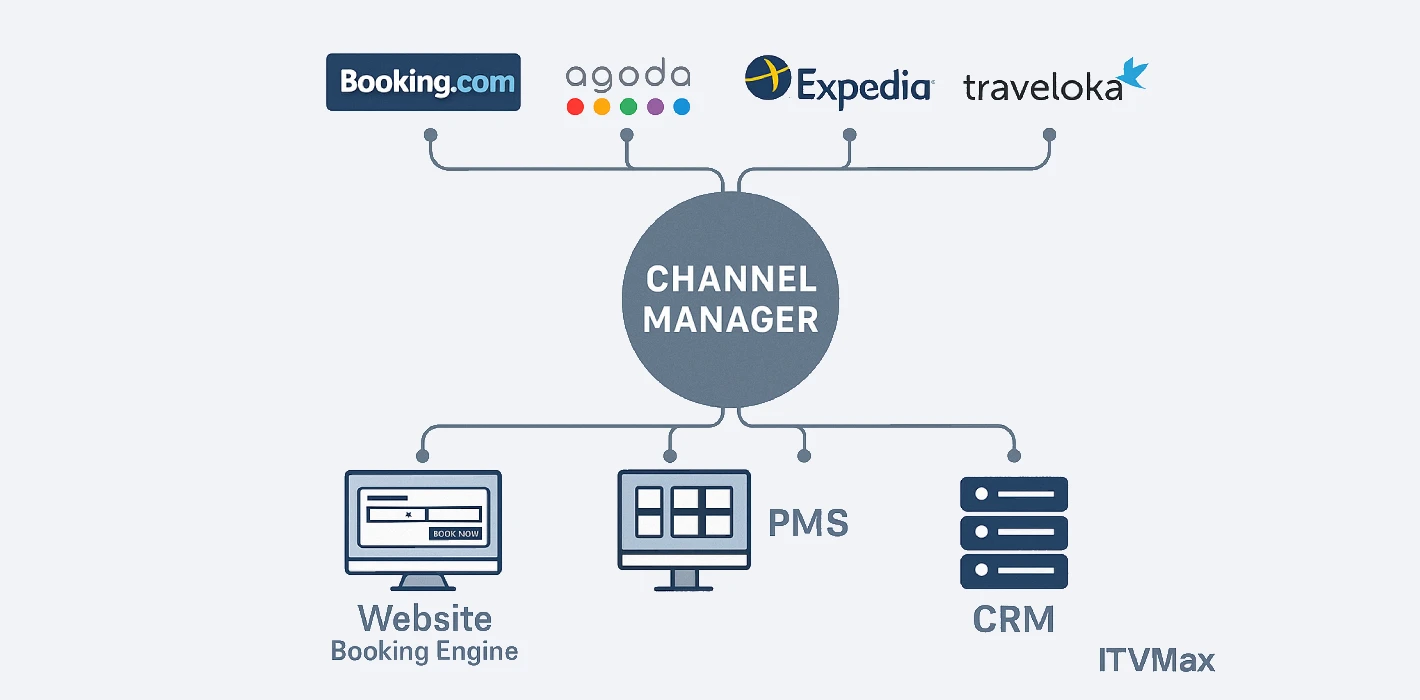 Channel Manager là gì? Giải pháp đồng bộ giá và phòng cho khách sạn đa kênh