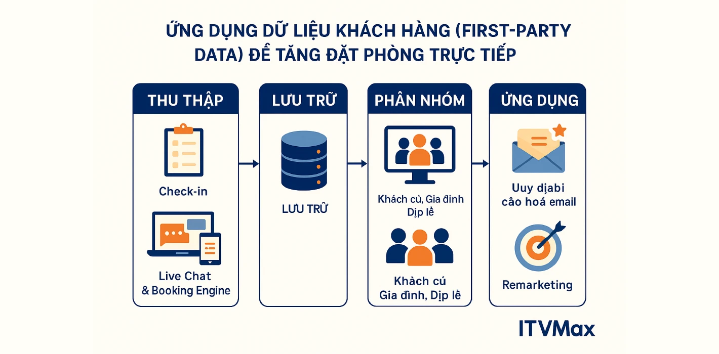 Tăng đặt phòng trực tiếp nhờ dữ liệu khách hàng (First-party data) cho khách sạn