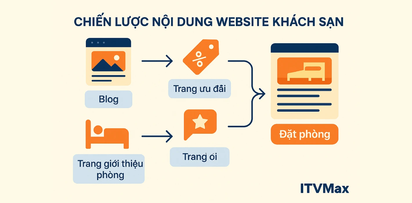 Chiến lược nội dung website khách sạn – Tăng traffic và chuyển đổi đặt phòng