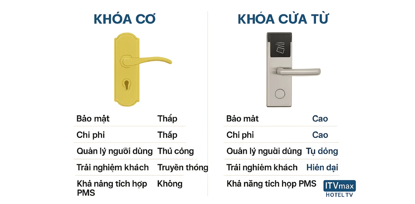 So Sánh Khóa Cơ Truyền Thống Và Khóa Cửa Từ Trong Quản Lý Khách Sạn
