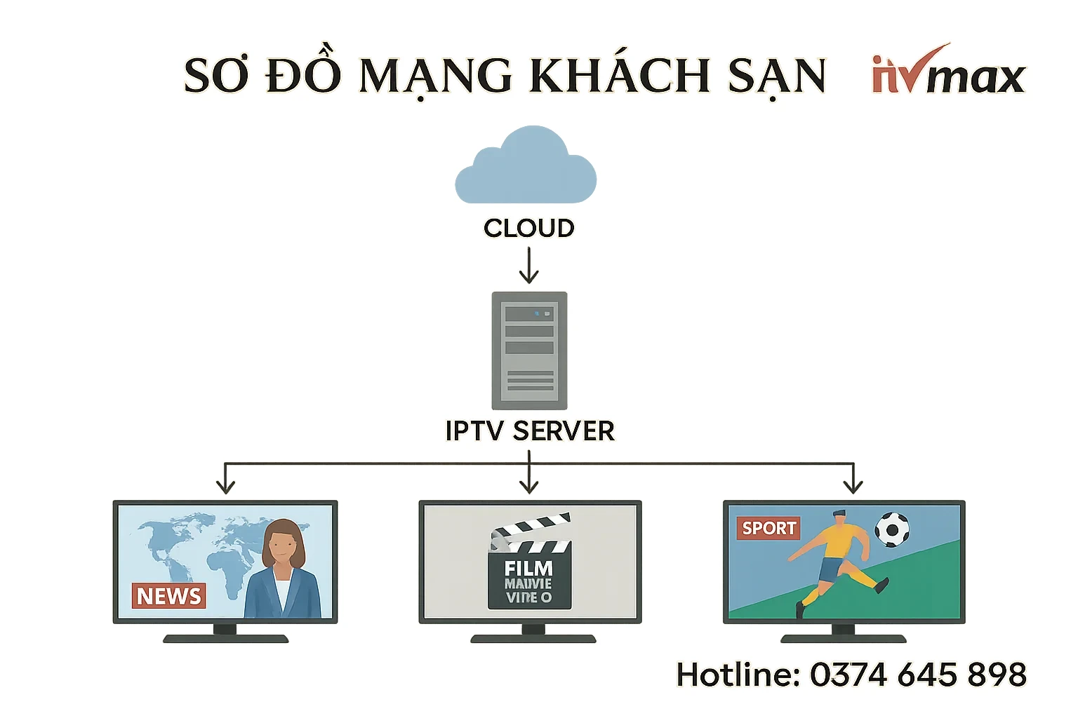 trung tâm điều khiển IPTV server