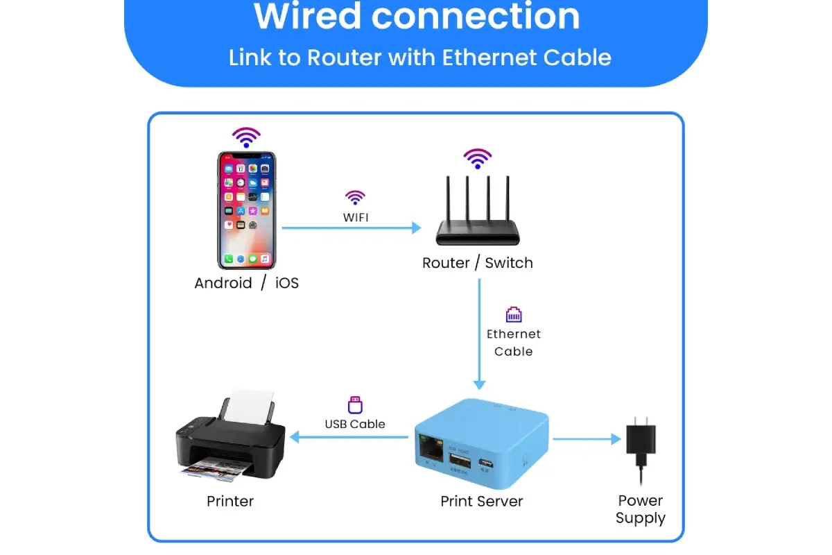 Máy chủ in USB – Nâng cấp máy in của bạn lên máy in mạng không dây0