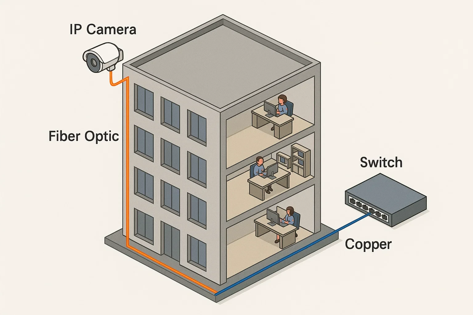sơ đồ ứng dụng thực tế: camera IP đi dây cáp quang đến switch trung tâm, trong khi hệ thống mạng nội bộ văn phòng dùng dây đồng