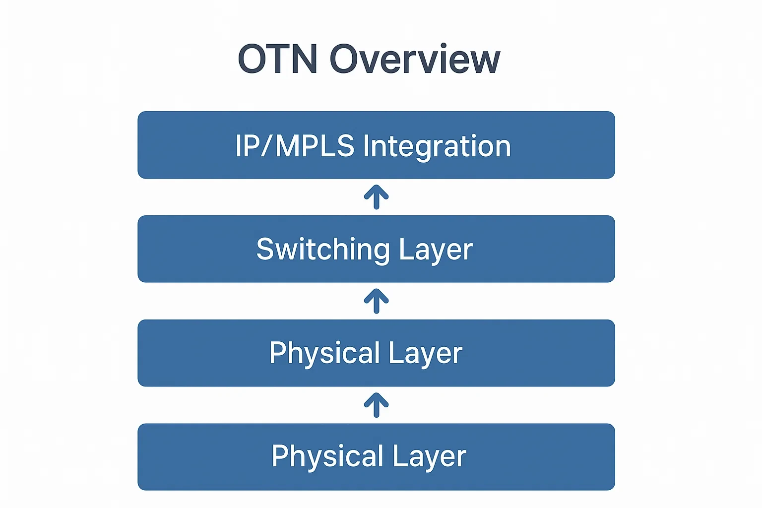 Sơ đồ tổng quan OTN