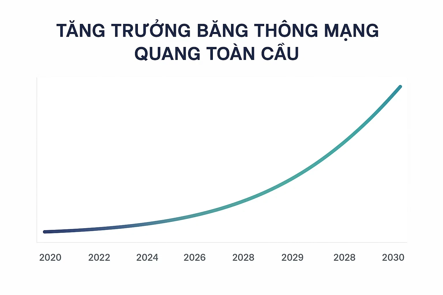 xu hướng tăng trưởng băng thông mạng quang toàn cầu từ 2020 đến 2030