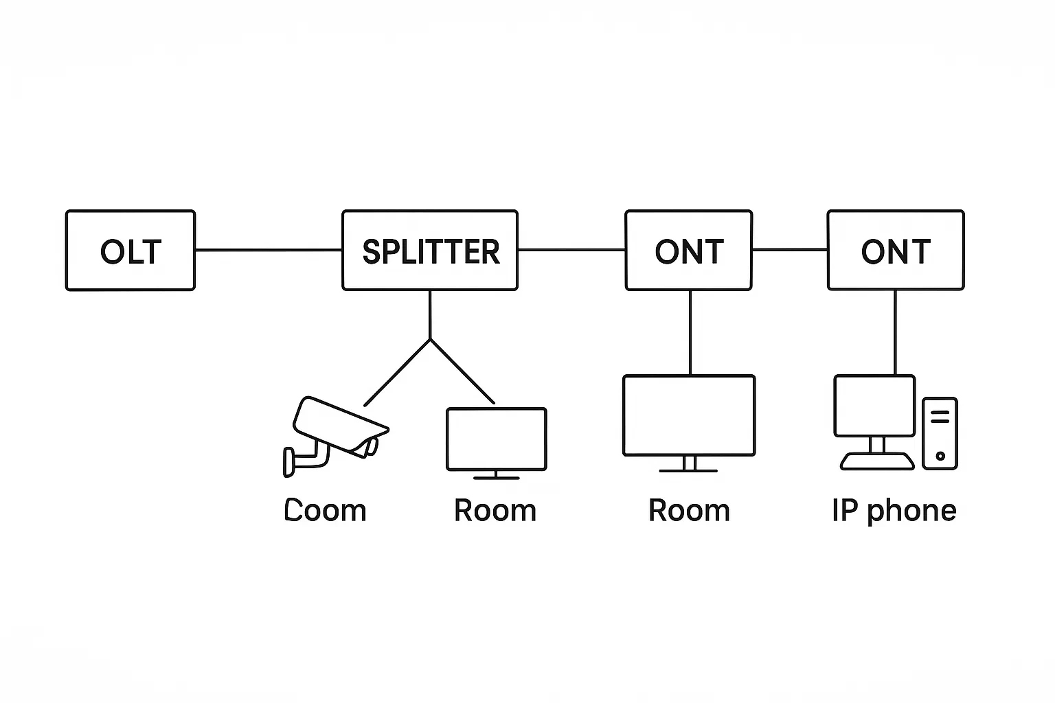 Mô tả mạng GPON: từ OLT → splitter → ONT