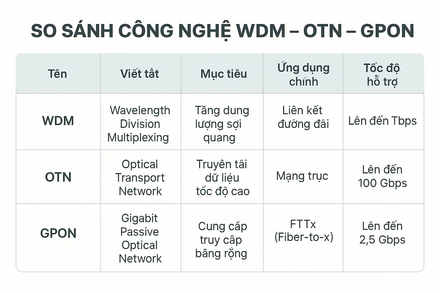 so sánh 3 công nghệ WDM – OTN – GPON