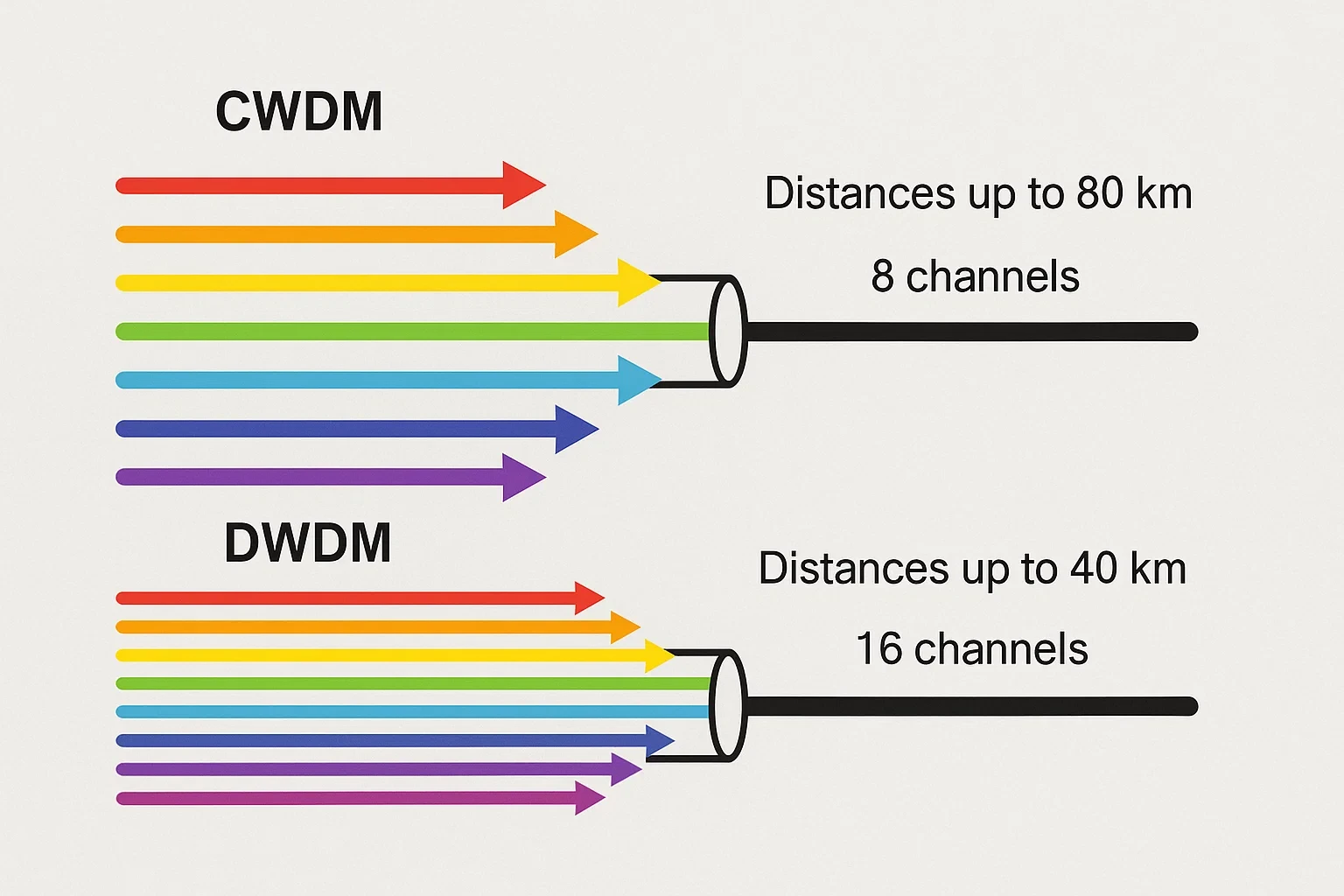 Mô tả CWDM vs DWDM qua sơ đồ bước sóng màu sắc khác nhau chạy trong cùng một sợi cáp quang