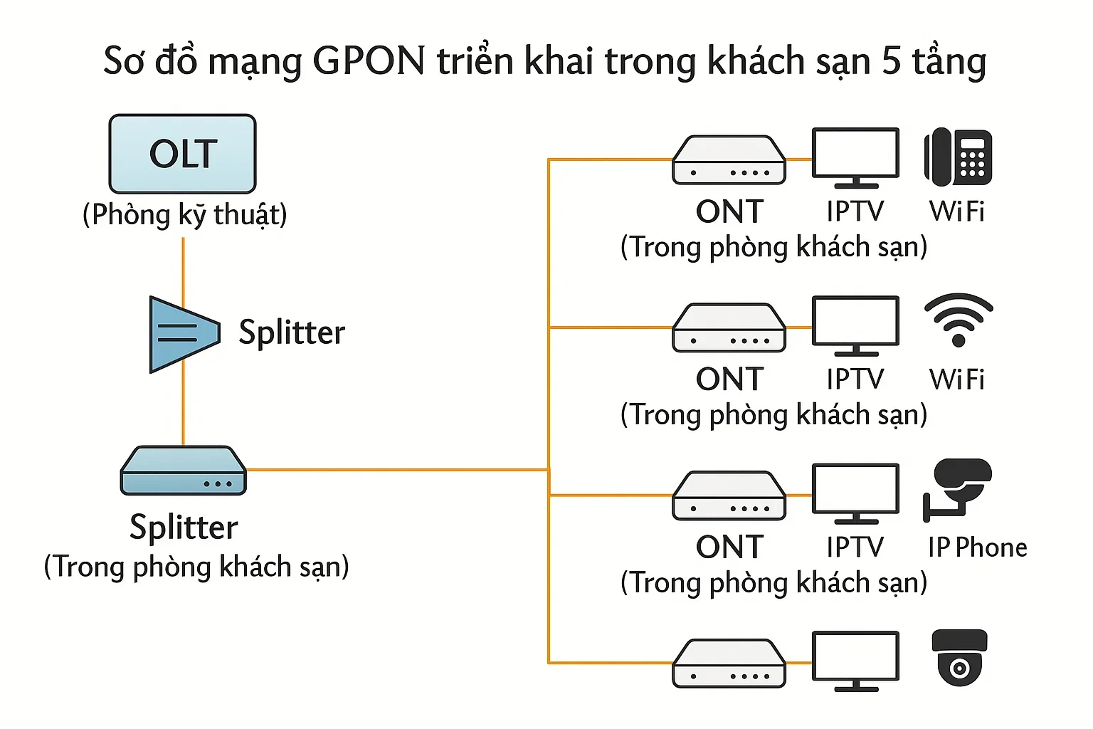 Sơ đồ mạng GPON triển khai trong khách sạn 5 tầng