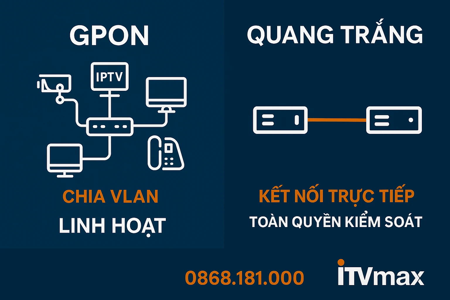 Sơ đồ so sánh tuyến thuê GPON và tuyến quang trắng. Một bên là tín hiệu chia VLAN, bên còn lại là kết nối trực tiếp không chia sẻ.