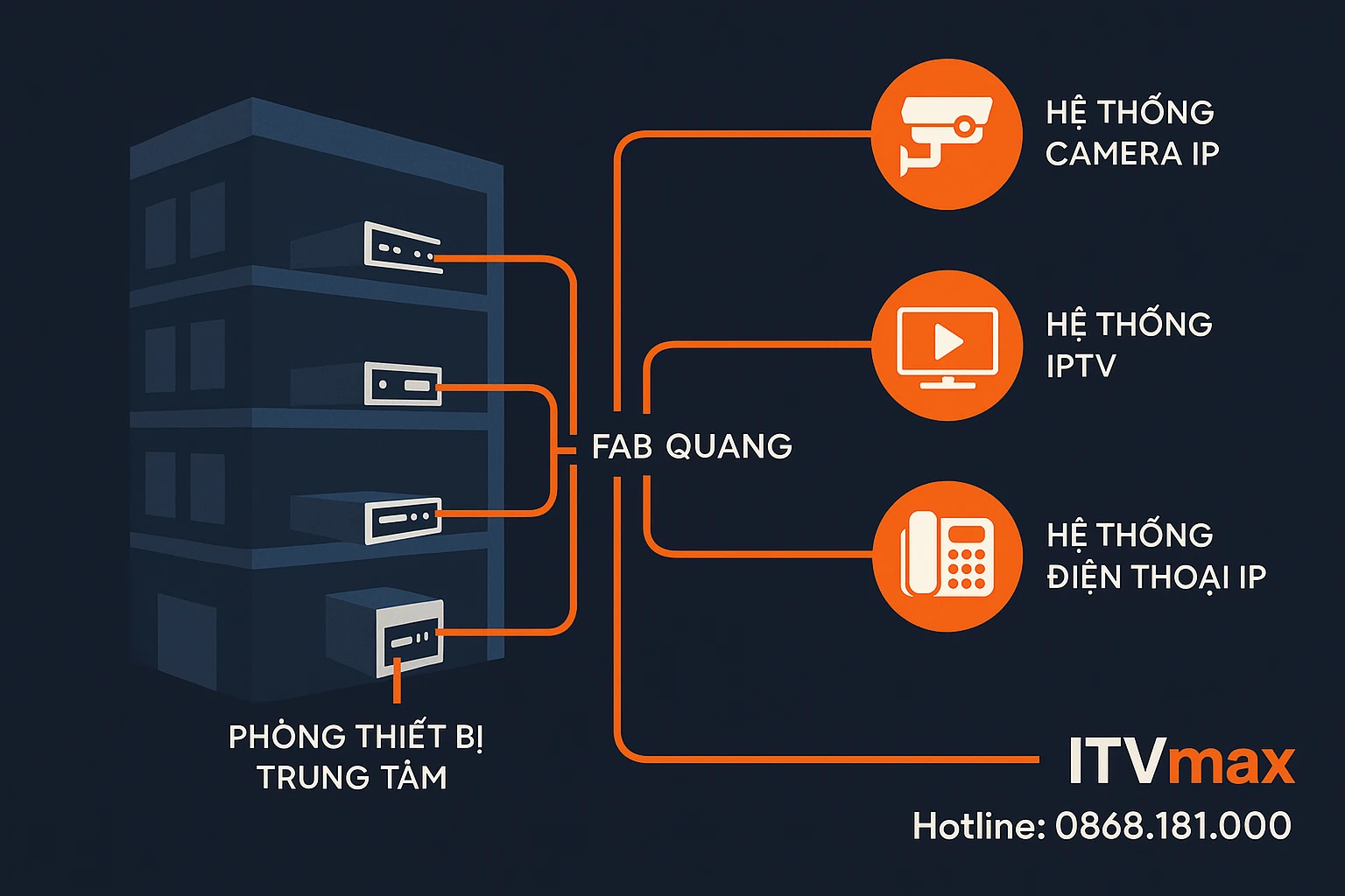 Sơ đồ tổng quan: OLT → cáp backbone → switch quang → chia ra 3 hệ thống: IPTV – camera – VoIP