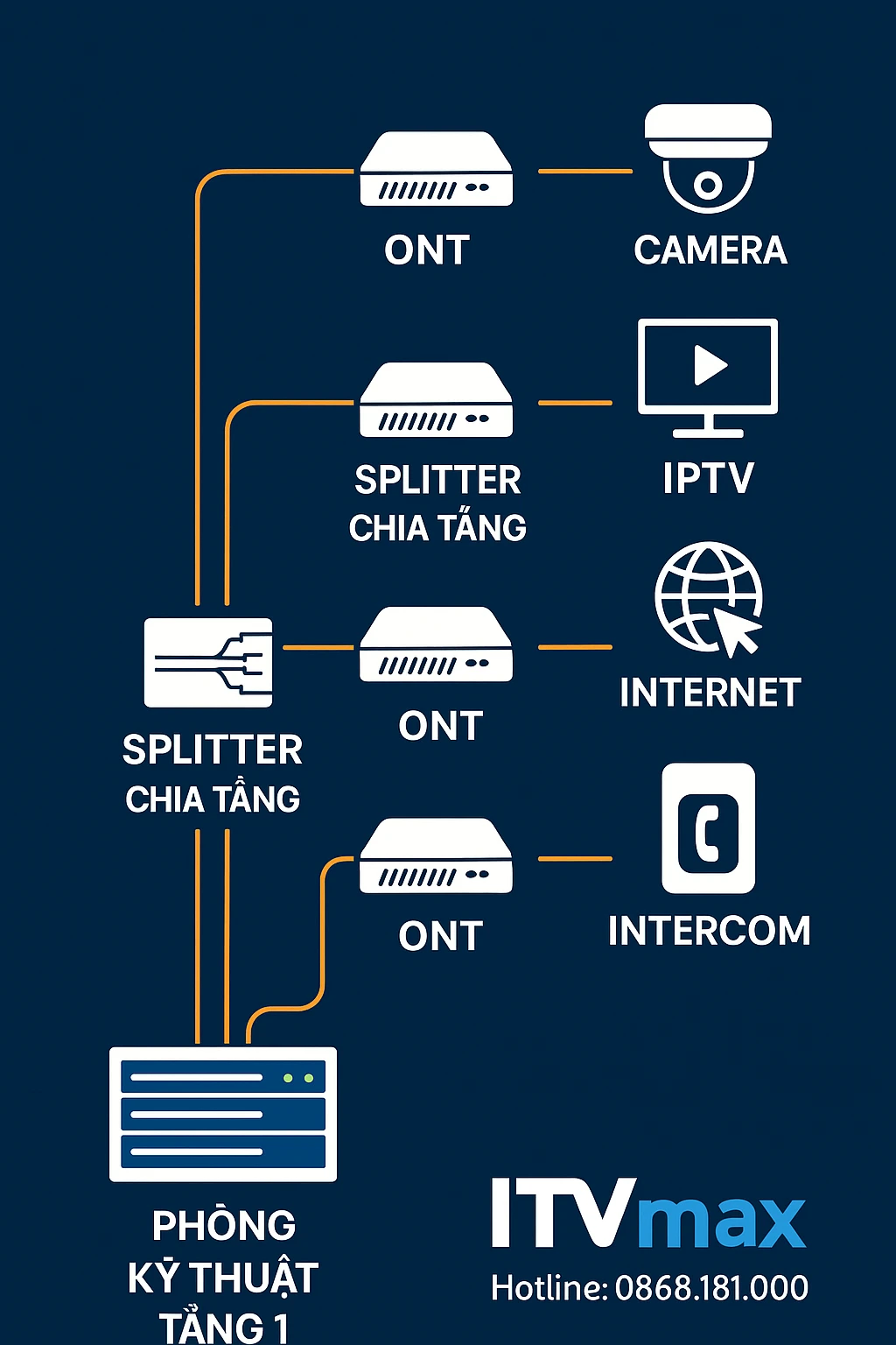 sơ đồ mạng quang trong chung cư: OLT tầng kỹ thuật → splitter tầng → ONT từng căn hộ → kết nối IPTV – internet – camera – VoIP