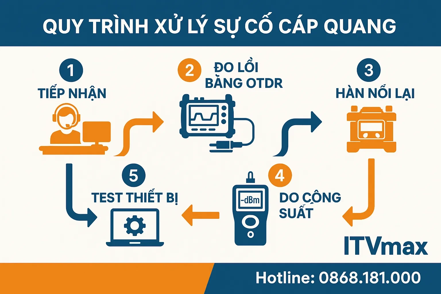 6 bước xử lý sự cố: 1) Tiếp nhận thông tin → 2) Đo OTDR xác định vị trí → 3) Hàn nối lại → 4) Kiểm tra công suất → 5) Test hệ thống → 6) Ghi log – bàn giao