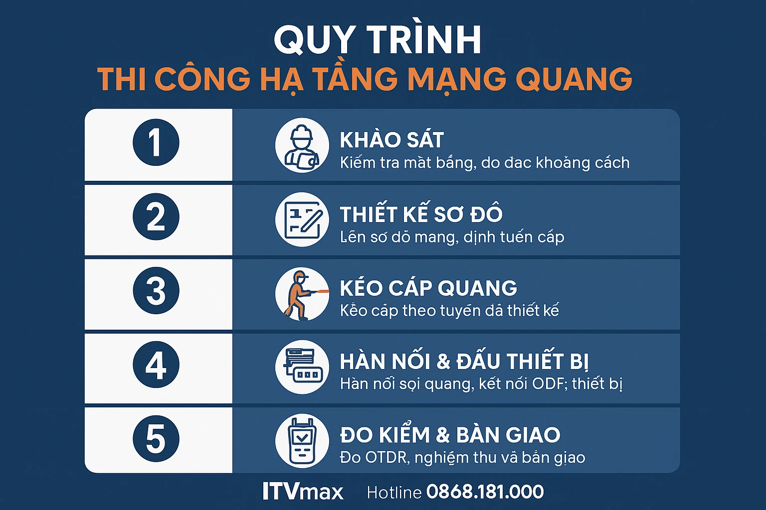 quy trình 5 bước: Khảo sát – Thiết kế – Kéo cáp – Đấu nối – Đo kiểm & bàn giao