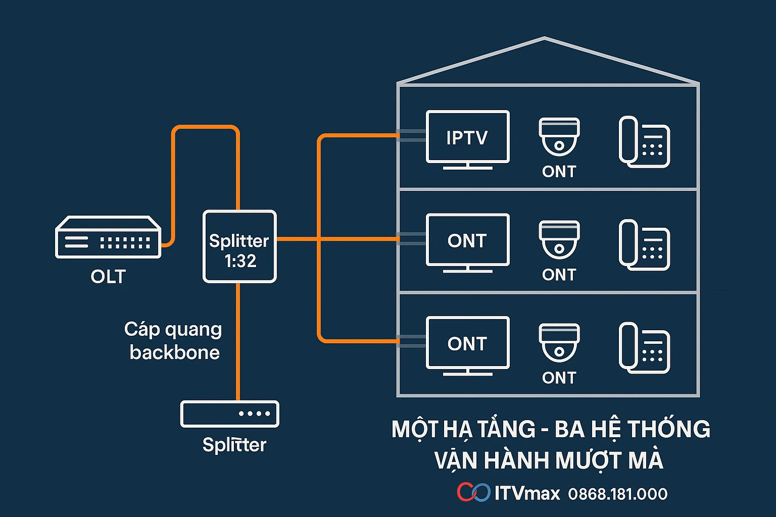 Sơ đồ triển khai GPON: từ OLT → splitter 1:32 → các ONT đặt tại từng phòng/khu vực. Mỗi ONT chia LAN cho IPTV, camera, điện thoại IP