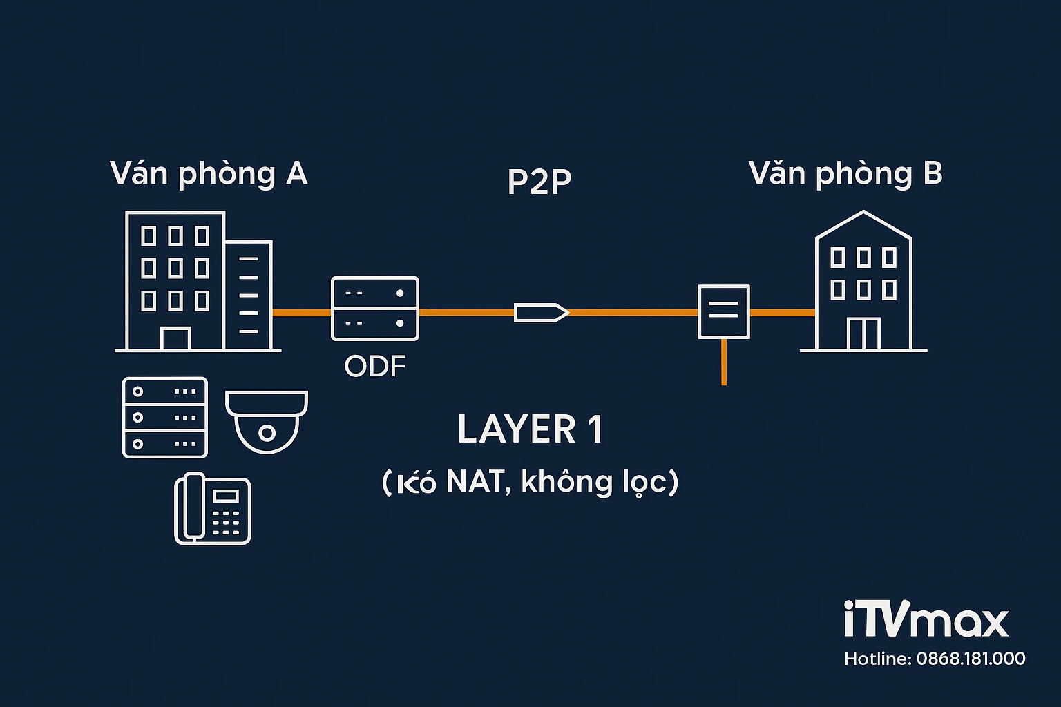 Sơ đồ mô tả tuyến quang trắng từ trụ sở chính đến văn phòng chi nhánh, đi qua ODF – OLT – tuyến backbone