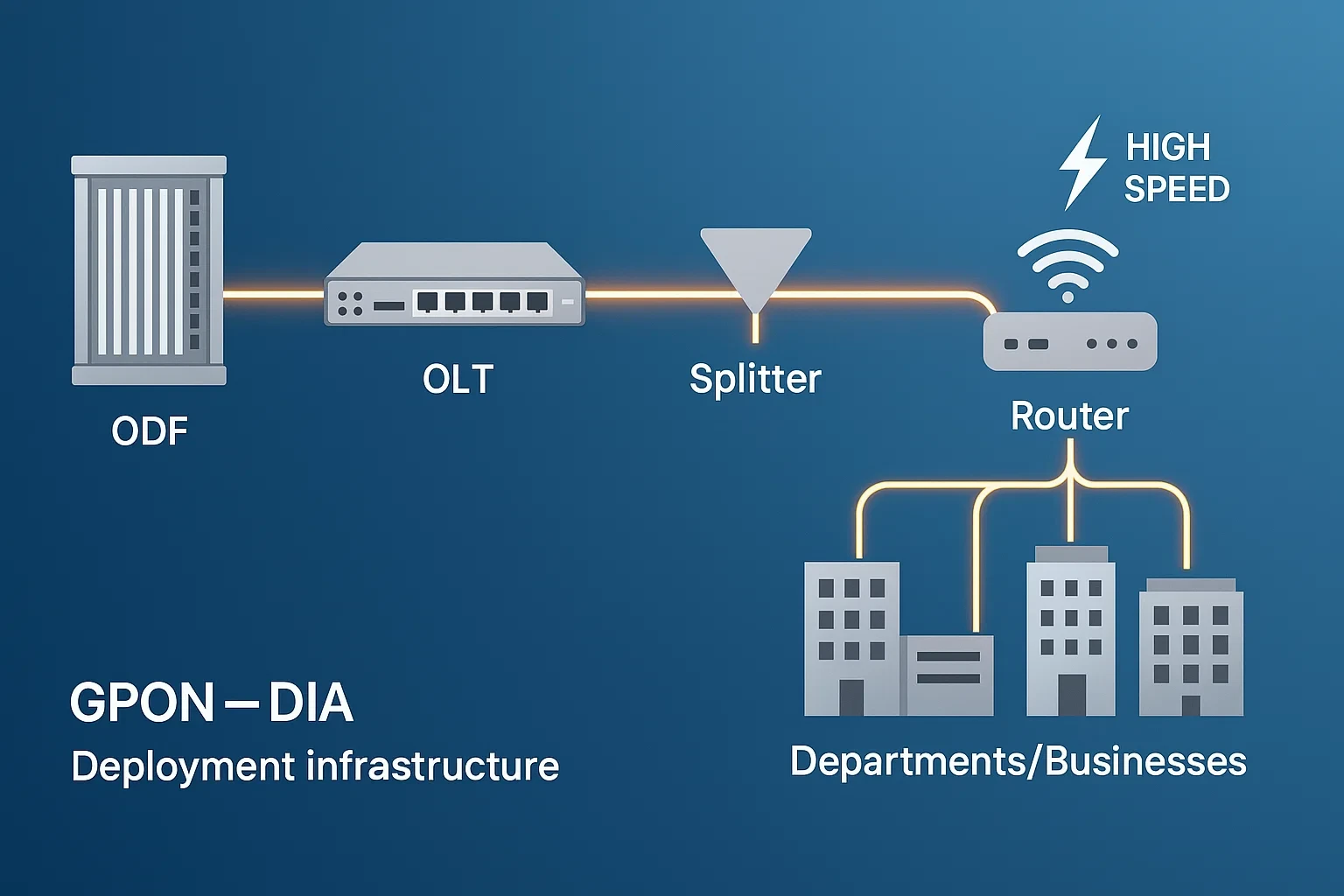 Sơ đồ hạ tầng triển khai GPON – DIA