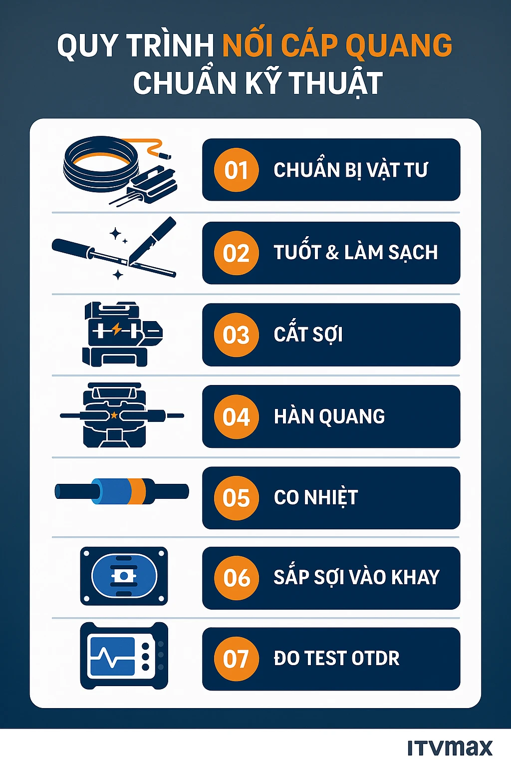 Infographic quy trình nối cáp quang 7 bước