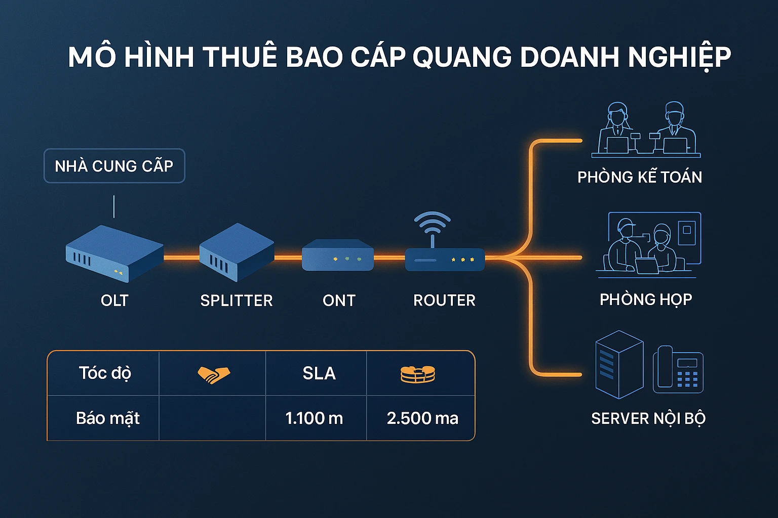 Mô hình thuê bao cáp quang doanh nghiệp: