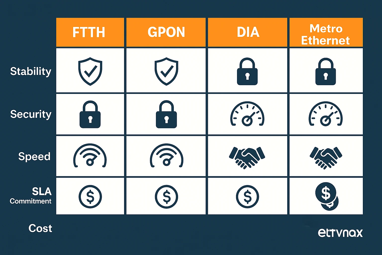 Bảng so sánh FTTH vs GPON vs DIA vs Metro Ethernet