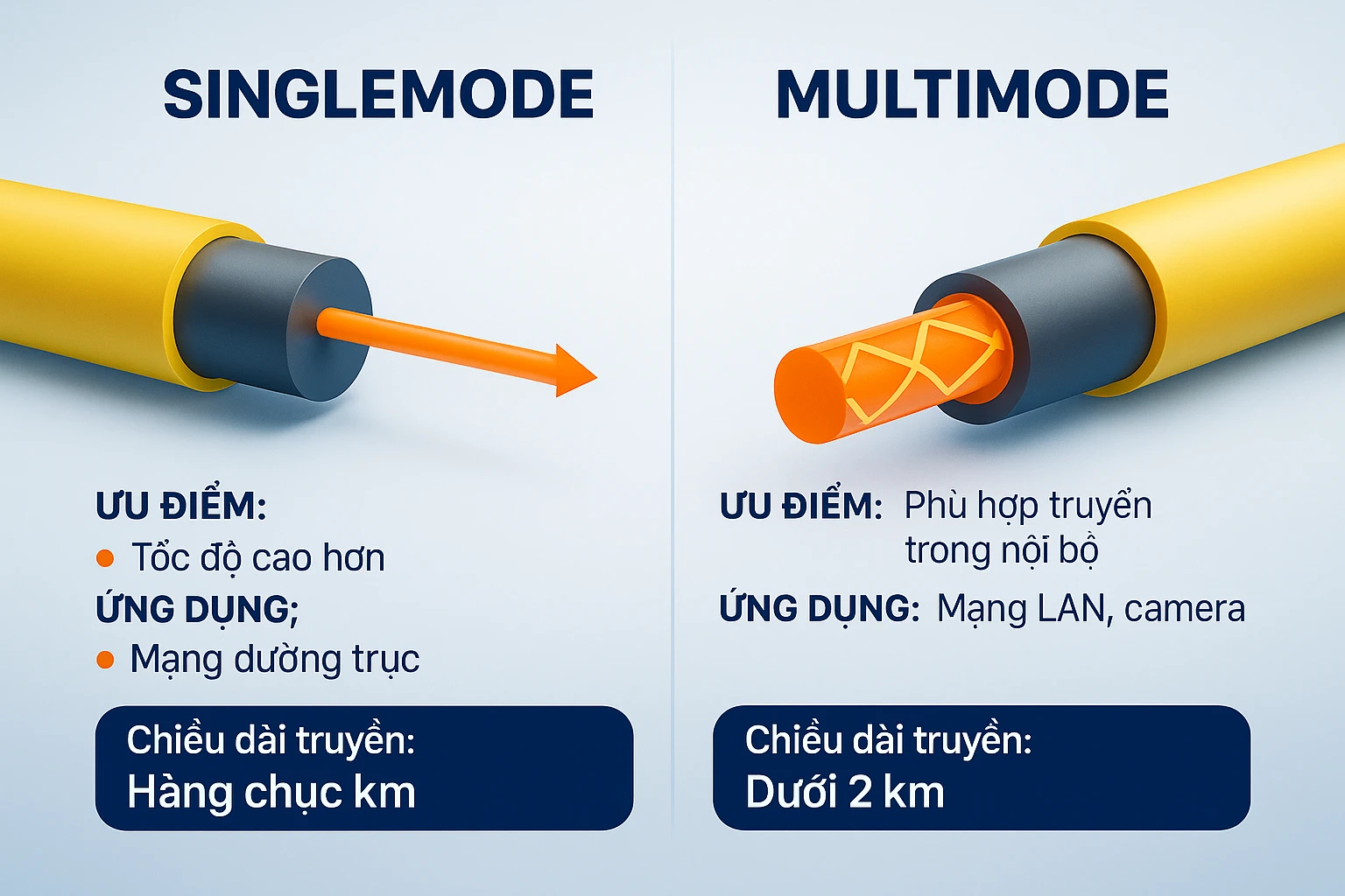 so sánh rõ ràng giữa Singlemode và Multimode qua mặt cắt lõi,