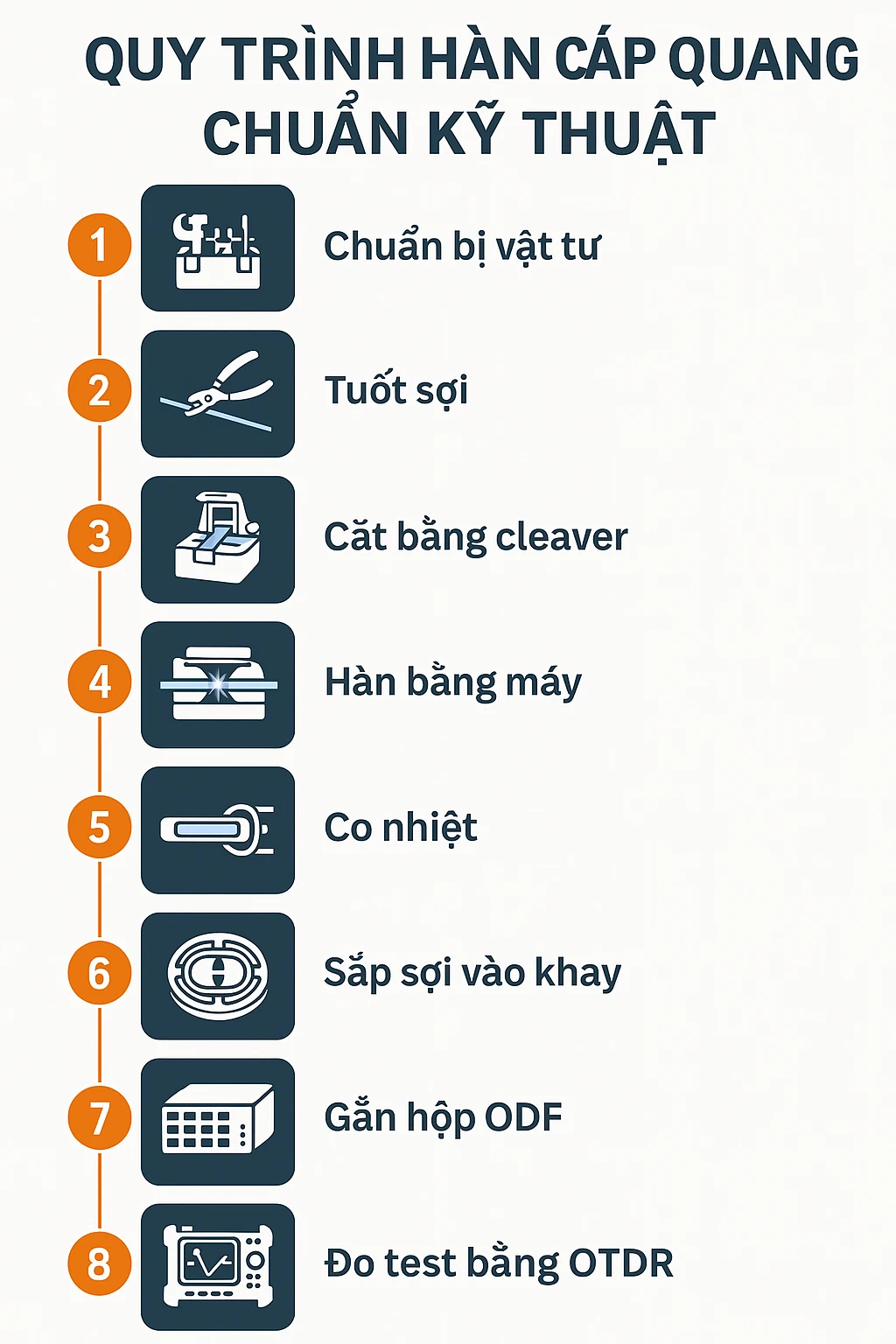 : Sơ đồ quy trình hàn 8 bước