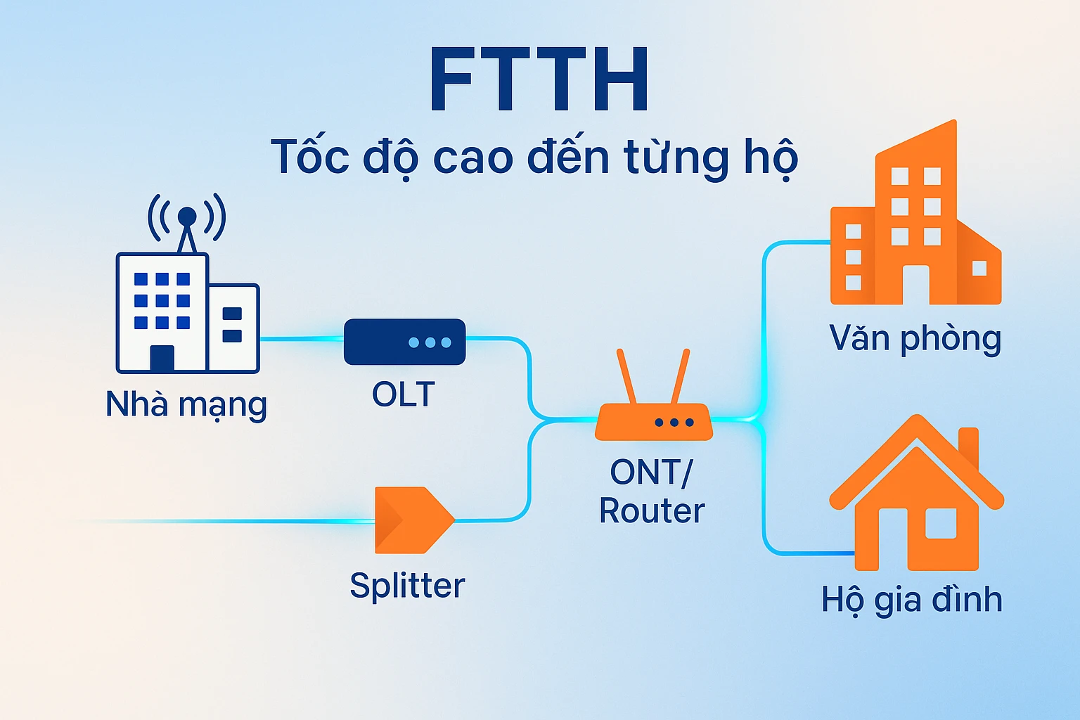 Sơ đồ chi tiết quá trình truyền tín hiệu FTTH từ nhà mạng đến người dùng