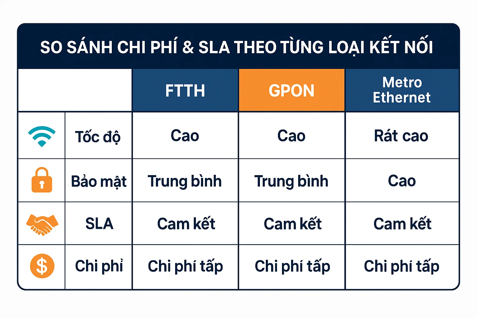 Bảng so sánh FTTH vs GPON vs DIA vs Metro Ethernet