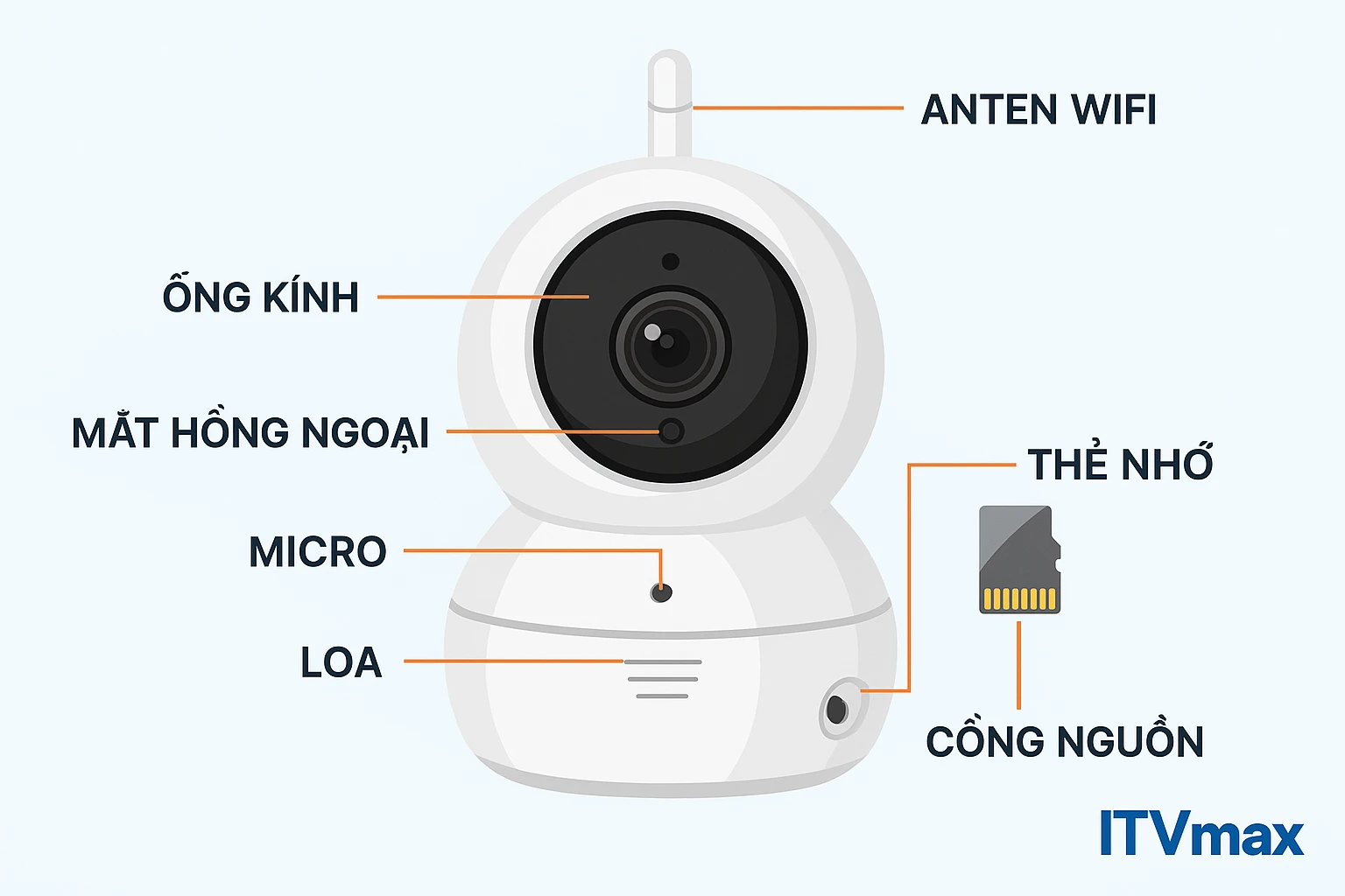 cấu tạo camera wifi