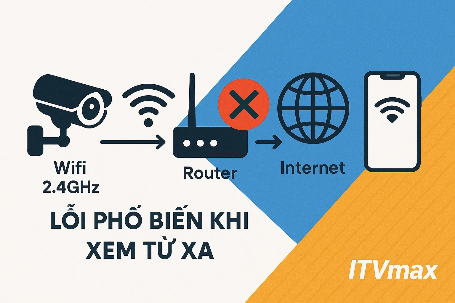 sơ đồ kết nối camera từ nhà → qua wifi → internet → app điện thoại bên ngoài