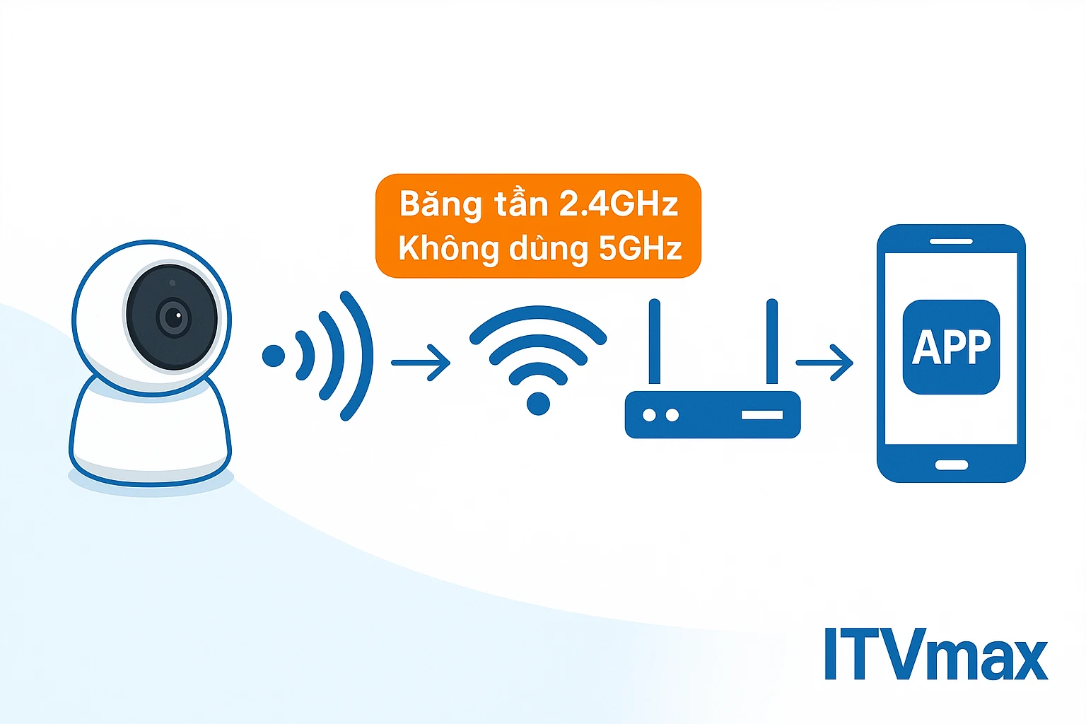 kết nối camera wifi đúng cách