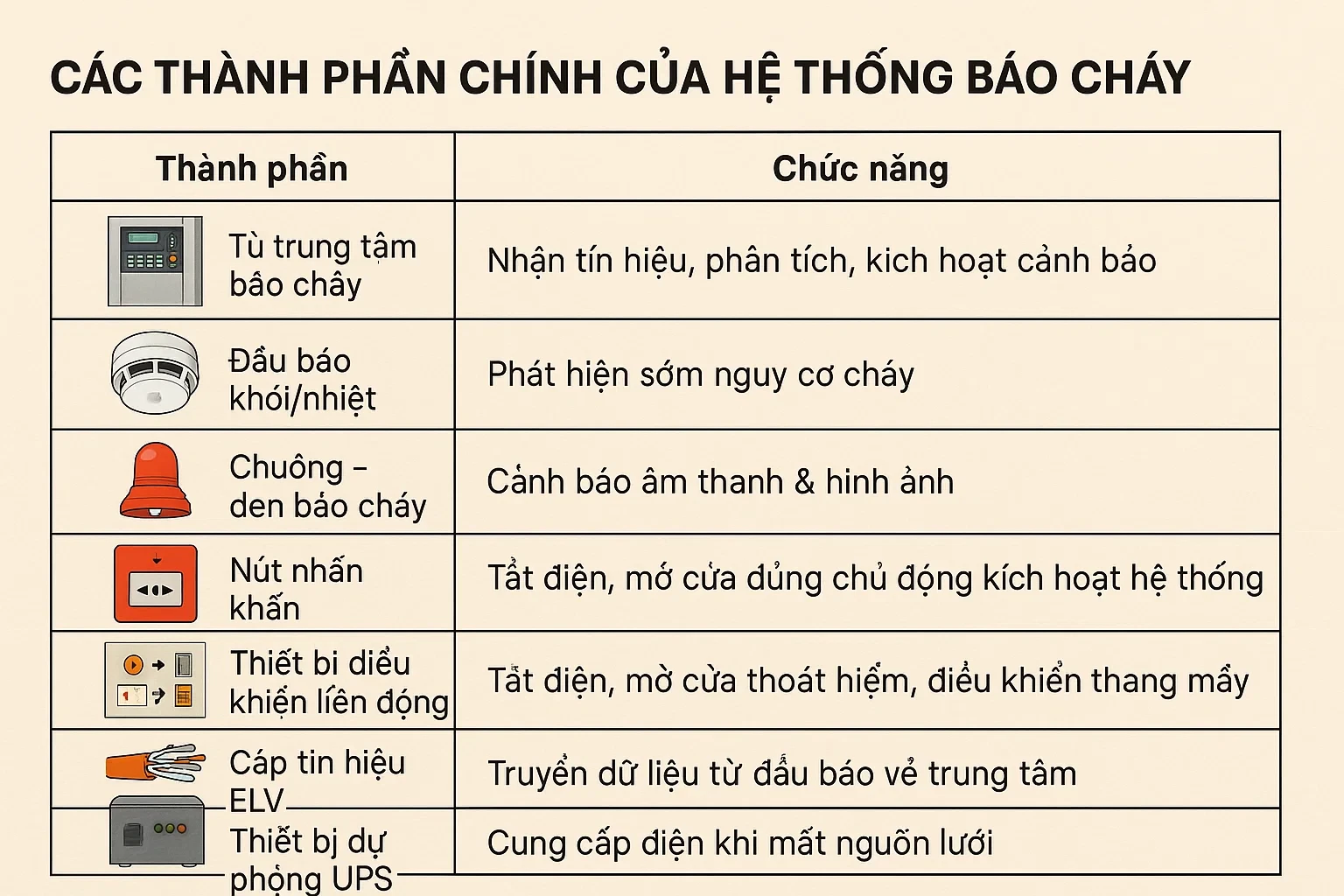 Các Thành Phần Chính Của Hệ Thống Báo Cháy
