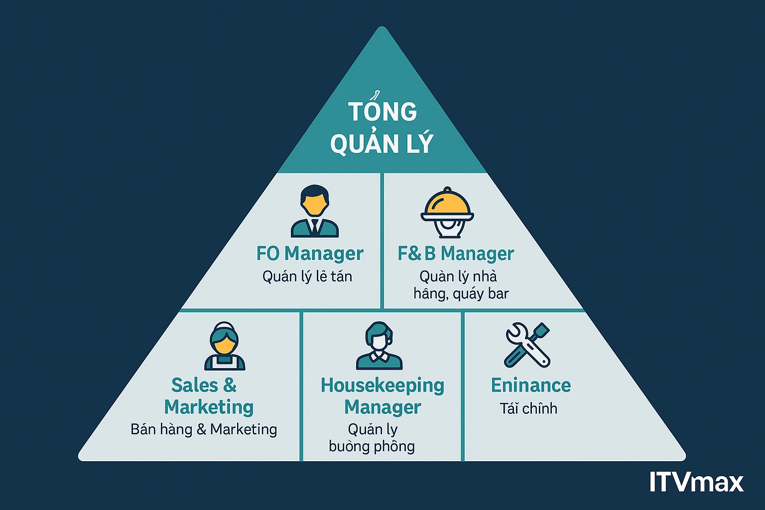 Sơ đồ tổ chức khách sạn 4 sao (80–150 phòng)