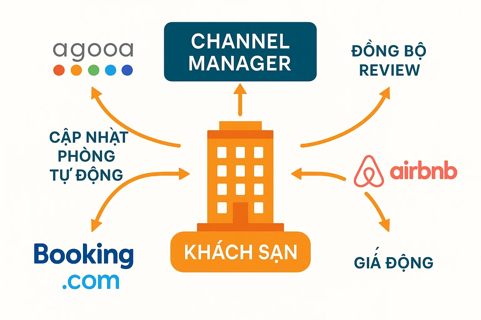 Sơ đồ kết nối giữa khách sạn và nhiều OTA: Booking, Agoda, Airbnb