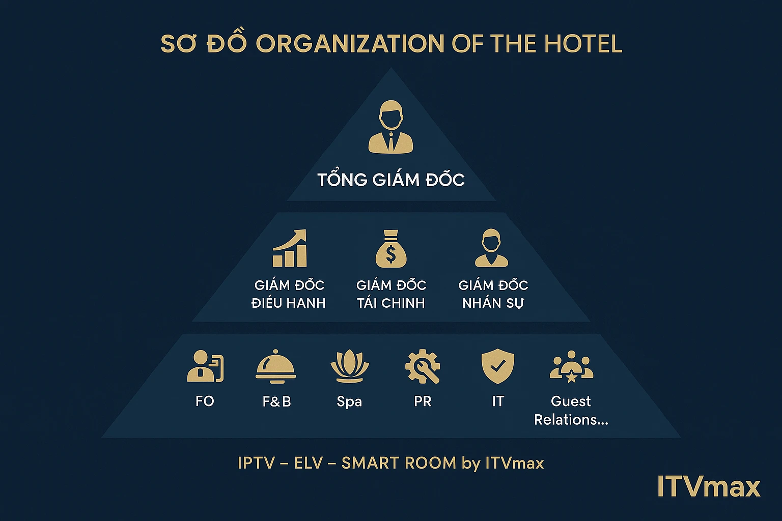 Sơ đồ tổ chức khách sạn 5 sao / Resort cao cấp (>150 phòng)